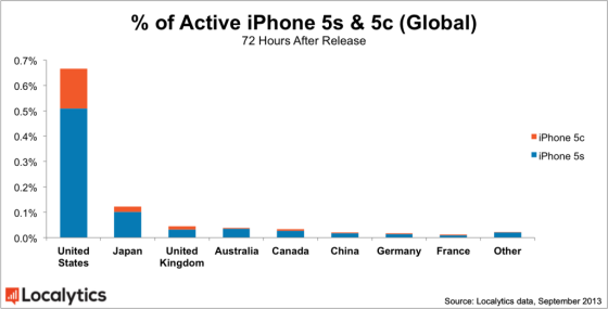 各国iPhone5s和5c销量