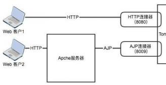 Tomcat HTTP协议与AJP协议